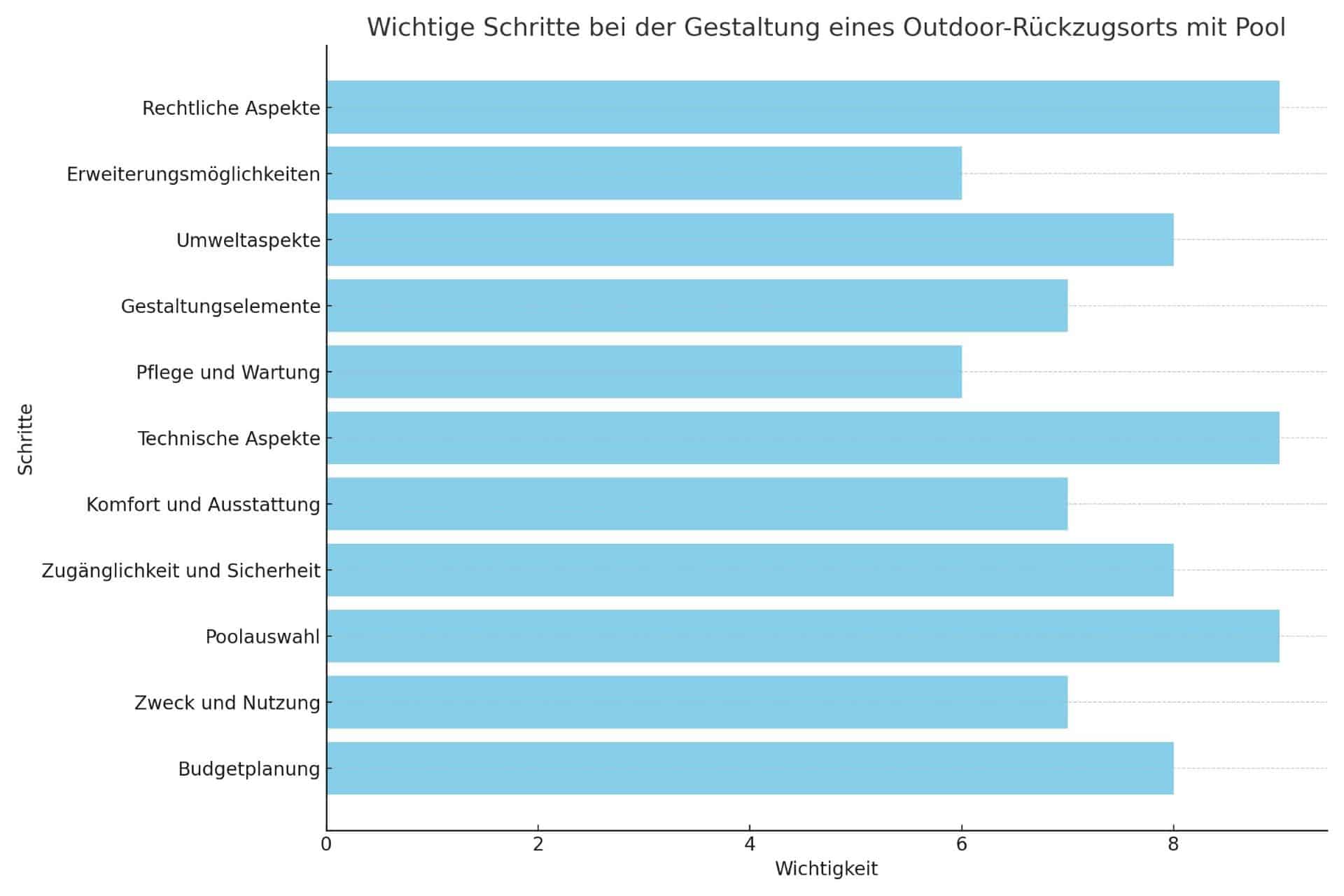 Diagramm, das die wichtigsten Schritte der Poolplanung und -gestaltung visualisiert